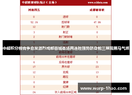 中超积分榜竞争愈发激烈成都蓉城客场两连胜强势跻身前三展现黑马气质 中超积分榜竞争愈发激烈成都蓉城客场两连胜强势跻身前三展现黑马气质