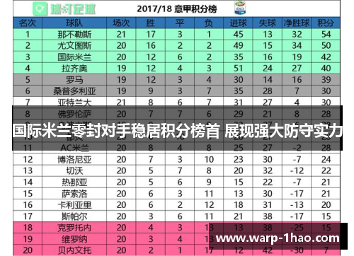 国际米兰零封对手稳居积分榜首 展现强大防守实力 国际米兰零封对手稳居积分榜首 展现强大防守实力